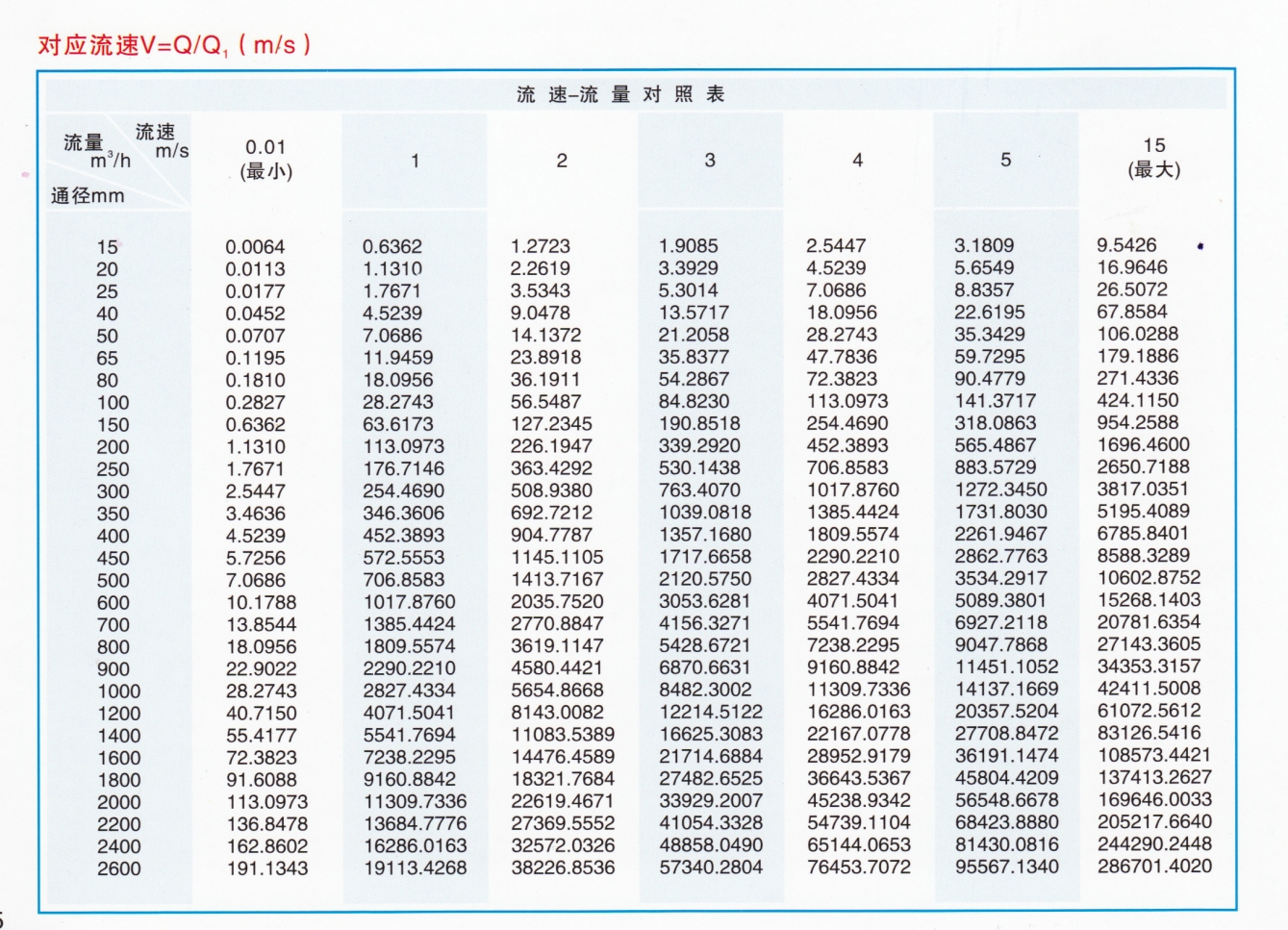 电磁流量计流量范围表.jpg