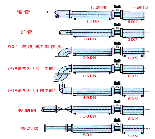 涡街安装直管段要求.png